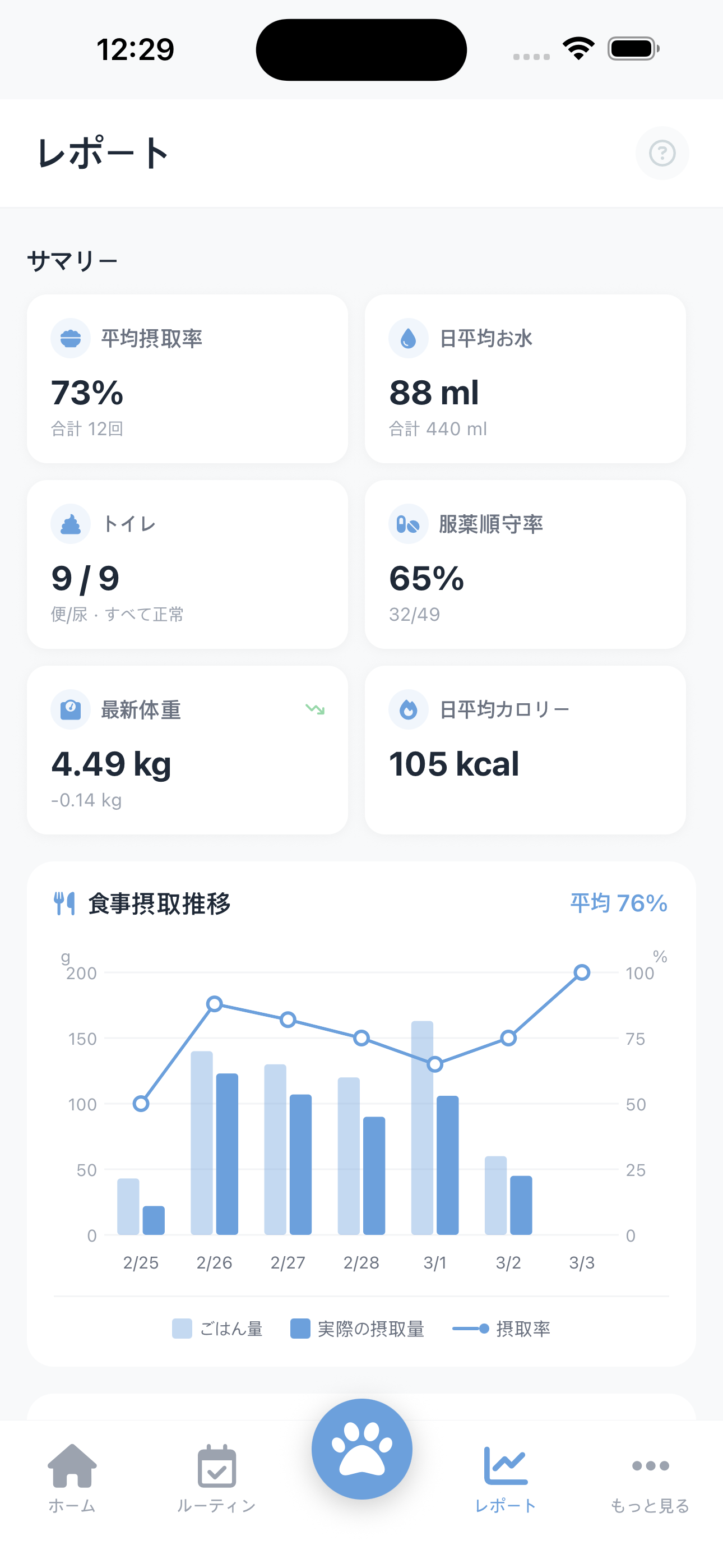 Weekly Health Report