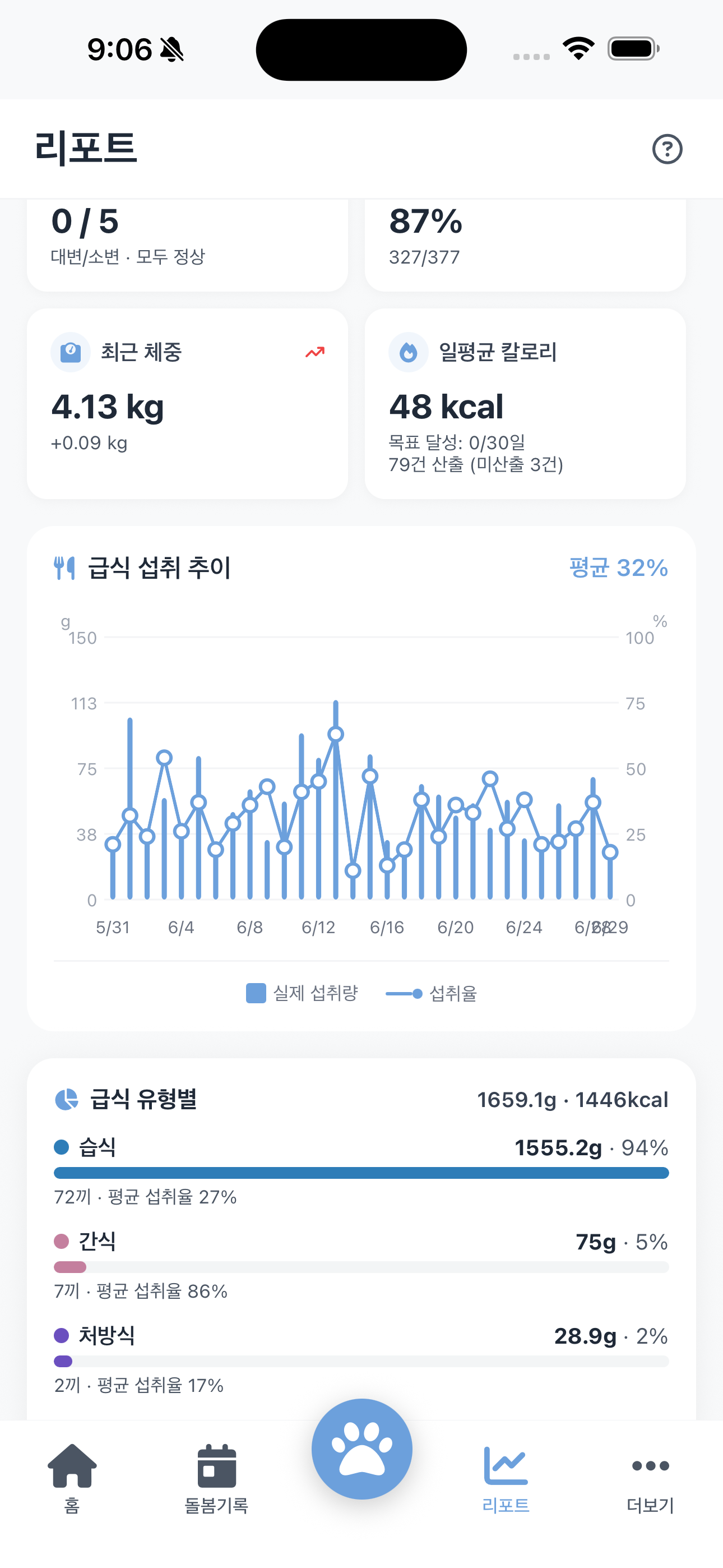 Weekly Health Report